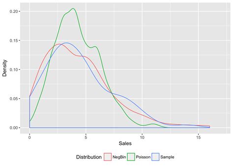 Image result for Can Poisson Distribution Be Negative