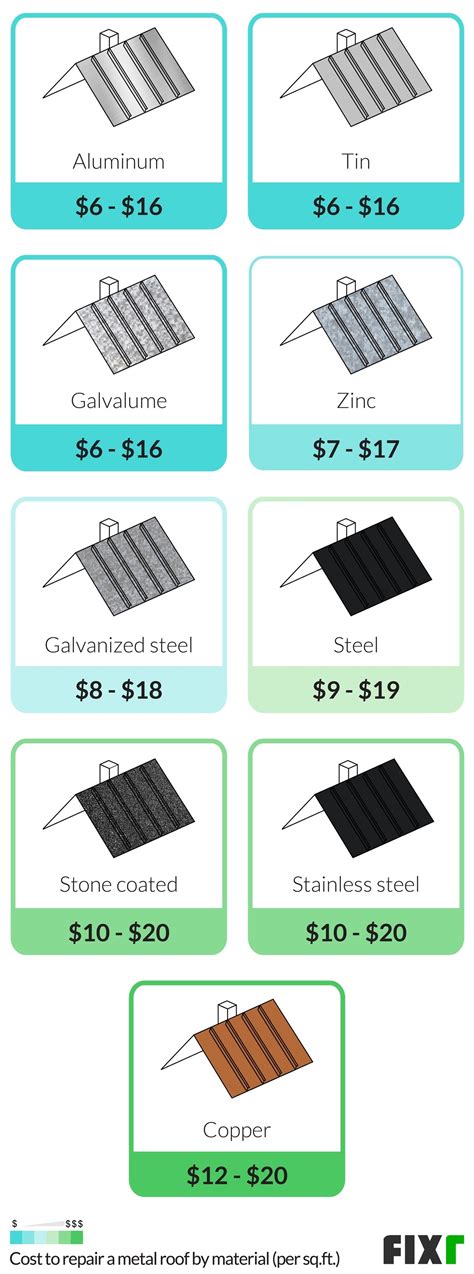 2022 Cost to Repair Metal Roof | Metal Roof Repair Price