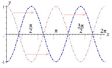 Image result for Negative Cosine Graph