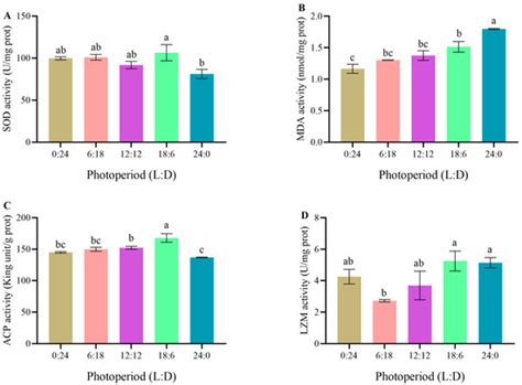 Effects of Photoperiod on Survival, Growth, Physiological, and ...