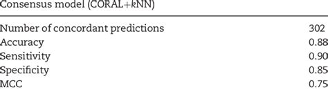 Image result for Consensus Model