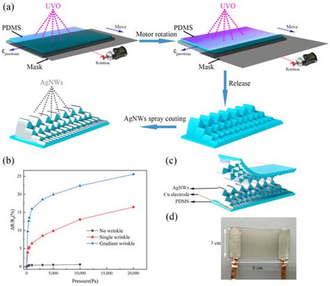 High-Sensitivity and Wide-Range Flexible Pressure Sensor Based on ...
