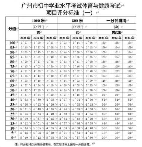 2021年广州中考体育评分标准- 广州本地宝