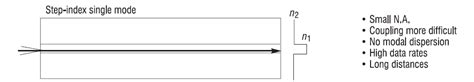 Image result for Step Index Single Mode Fiber Types