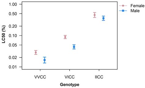 Assessing Temperature-Dependent Deltamethrin Toxicity in Various kdr ...