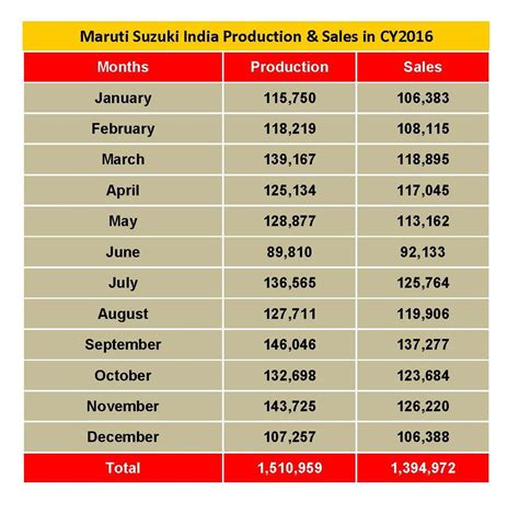 Maruti Suzuki helps Suzuki Motor notch highest-ever overseas production ...