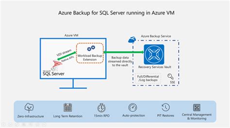 Image result for Azure SQL Backup