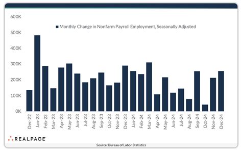 December 2024 U.S. Job Update | RealPage Analytics Blog