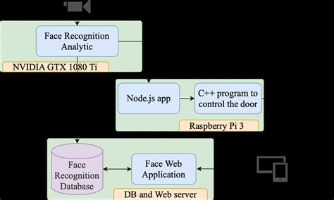 Image result for Image of Face Recognition System Working