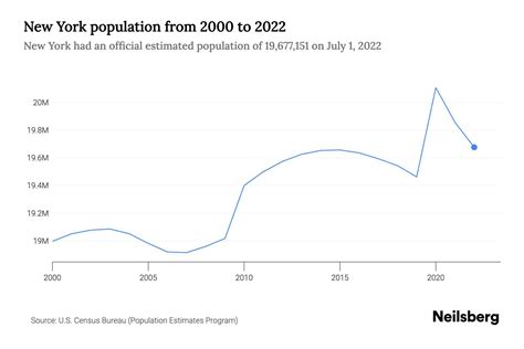 New York Population by Year - 2023 Statistics, Facts & Trends - Neilsberg