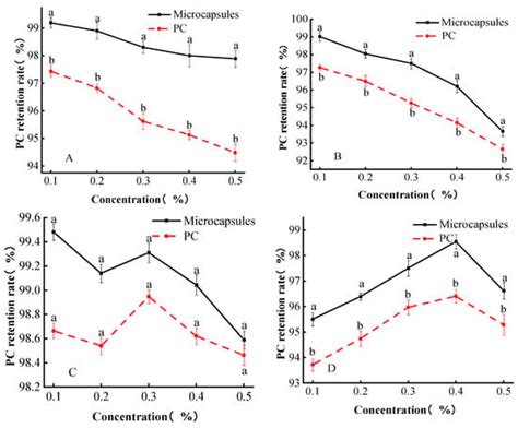 Encapsulation and Characterization of Proanthocyanidin Microcapsules by ...