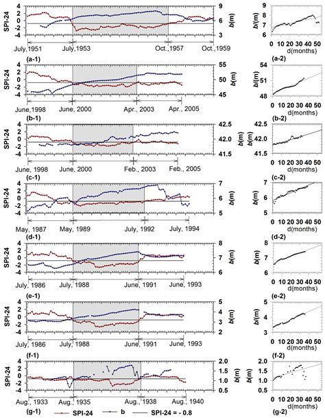 Examining the Relationship between Drought Indices and Groundwater Levels