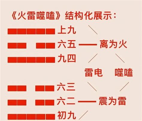 火雷噬嗑卦风雷益卦详解(组图)卦分析