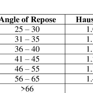 Image result for Powder Flow Property Chart