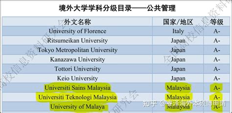 《境外大学学科分级目录》：盘点马来西亚A级公共管理的高校 - 知乎