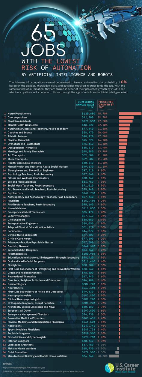 The 65 Jobs With the Lowest Risk of Automation by Artificial ...