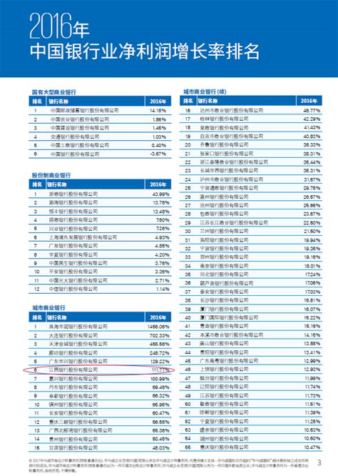 江西银行：2016年净利润增长率及净息差均排名全国城商行第六位-赣州金融网