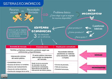Los sistemas económicos – Econococo