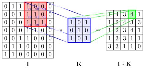 Image Convolution Example Diagrams 的图像结果