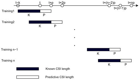 Wireless Channel Prediction of GRU Based on Experience Replay and Snake ...