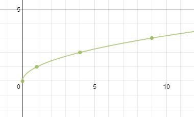 Image result for Graphing Functions Using Transformations Algebra 2