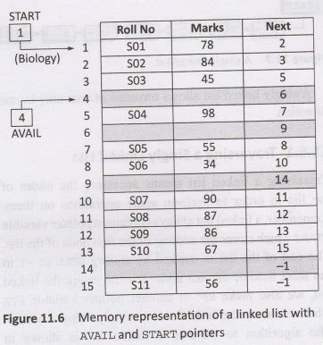 Memory Allocation and Deallocation for a Linked List - Programming in C
