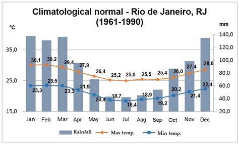 Analysis of Climate Behavior and Land Use in the City of Rio de Janeiro, RJ, Brazil