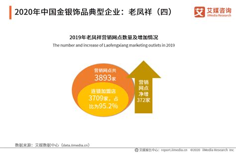 饰品行业数据分析：2020年9月中国50%消费者选购手镯/手链__财经头条