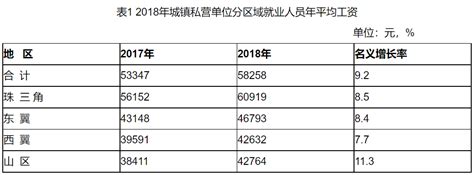 2018年广东省城镇私营单位就业人员年平均工资58258元