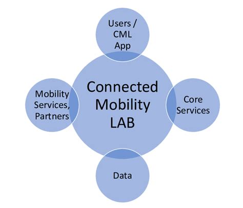 Image result for Mobility Lab