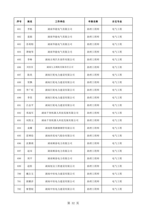 2023年度湘潭市工程系列初级、中级职称评审通过人员名单公示-湖南职称评审网