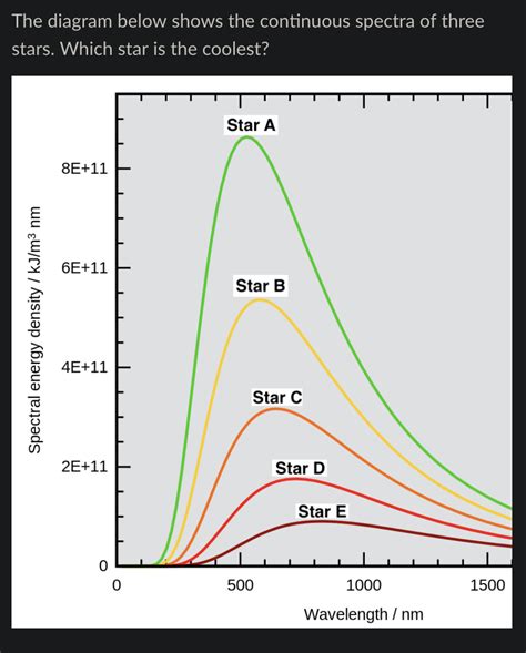 Image result for Continuous Spectrum Graph