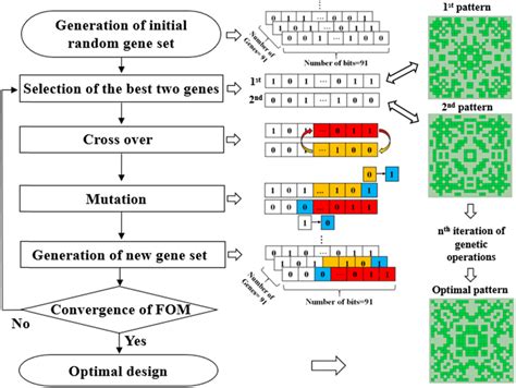 Image result for Genetic Algorith Chart