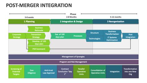 Image result for Post-Merger Integration Matrix