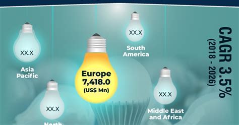 Energy-efficient Lighting Technology Market at a CAGR of 7.8% till 2026 ...
