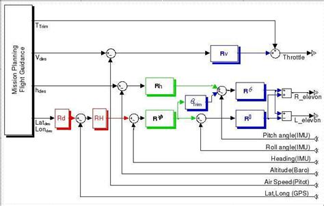 Image result for Function Point Example On Flight Control System