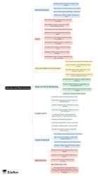 Mind Map: Internet and Web services - Computer Awareness and ...