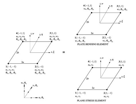 Image result for Plate Element and Shell Element Example
