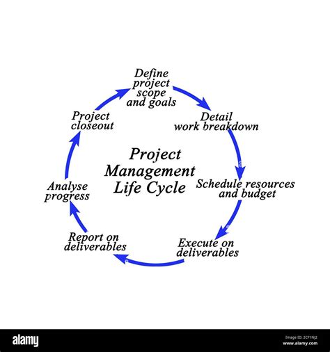 Life Cycle of Project Management Stock Photo - Alamy