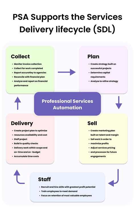What is PSA? | Professional Services Automation? | SuperOps