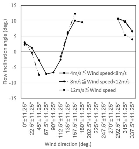 Field Measurements of Wind Characteristics Using LiDAR on a Wind Farm ...