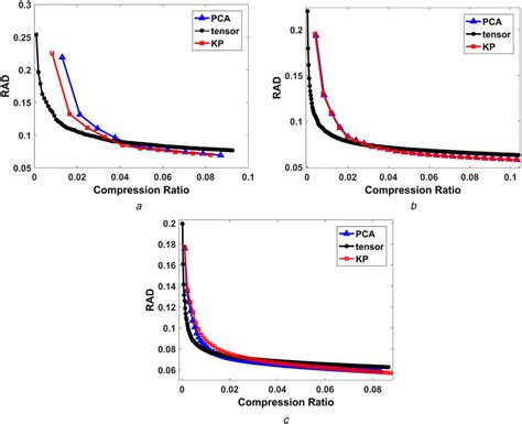 Matrix Decomposition Methods and Perfromance 的图像结果