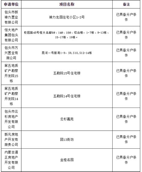 包头这些房子要办房本了！涉及368个项目，快看有你家吗？_登记