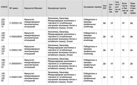 Конкурсные списки для поступающих в вуз в 2025 году