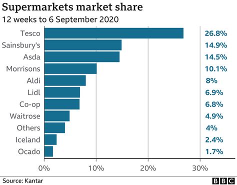 Tesco Controls Revenue at Dorothy Lim blog