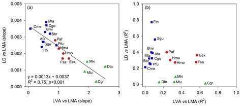 Warming Responses of Leaf Morphology Are Highly Variable among Tropical ...