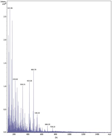 Evaluation of Calcium Alginate-Based Biopolymers as Potential Component ...