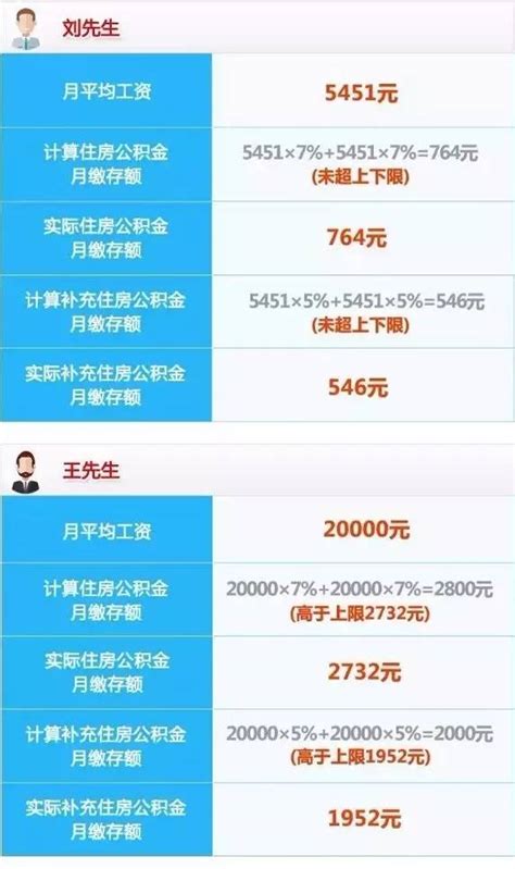 上海公布2022年度住房公积金缴存基数、比例和月缴存额上下限 - 知乎