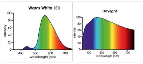 Image result for Red LED Light Spectrum