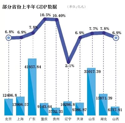 25省份GDP出爐：12個省份超萬億 遼寧甘肅等暫-香港商報